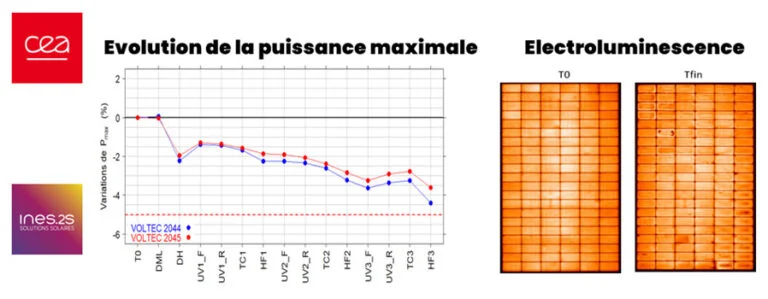Évolution de la puissance maximale et électroluminescence des panneaux Voltec Solar