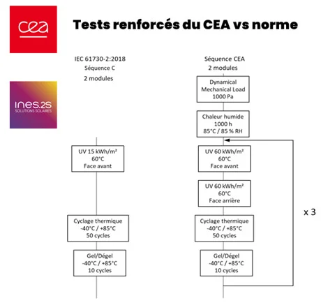 Tests renforcés du CEA comparés à la norme IEC 61730-2
